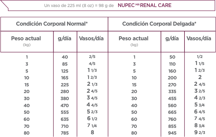 NUPEC RENAL CARE 1.5 KGS